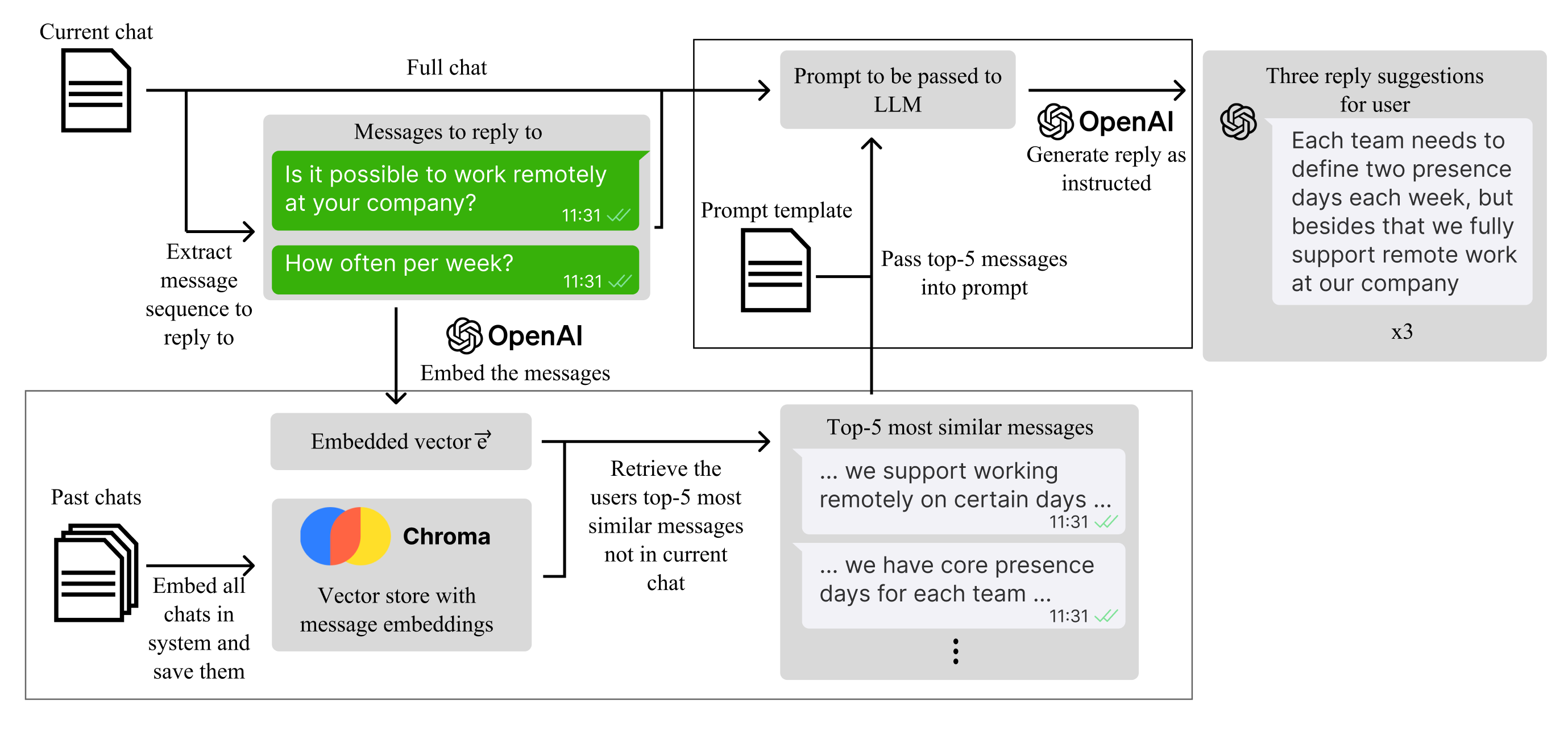Smart Reply Generation via RAG